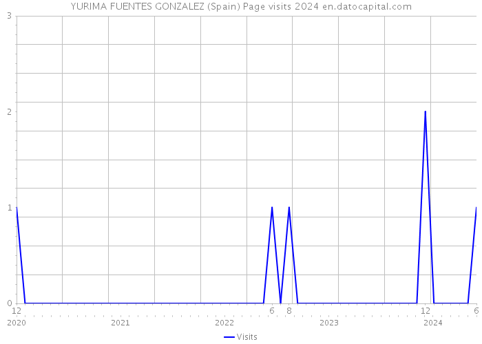 YURIMA FUENTES GONZALEZ (Spain) Page visits 2024 