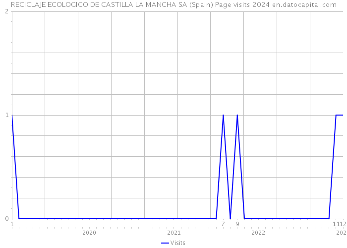 RECICLAJE ECOLOGICO DE CASTILLA LA MANCHA SA (Spain) Page visits 2024 