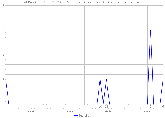 APPARATE SYSTEME WOLF S.L. (Spain) Searches 2024 