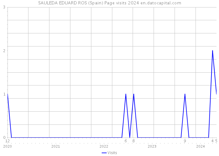 SAULEDA EDUARD ROS (Spain) Page visits 2024 