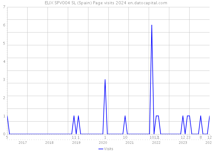 ELIX SPV004 SL (Spain) Page visits 2024 