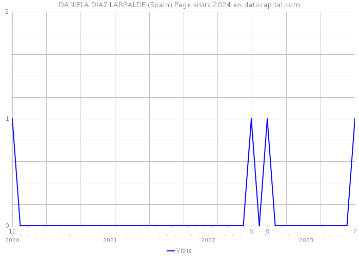 DANIELA DIAZ LARRALDE (Spain) Page visits 2024 