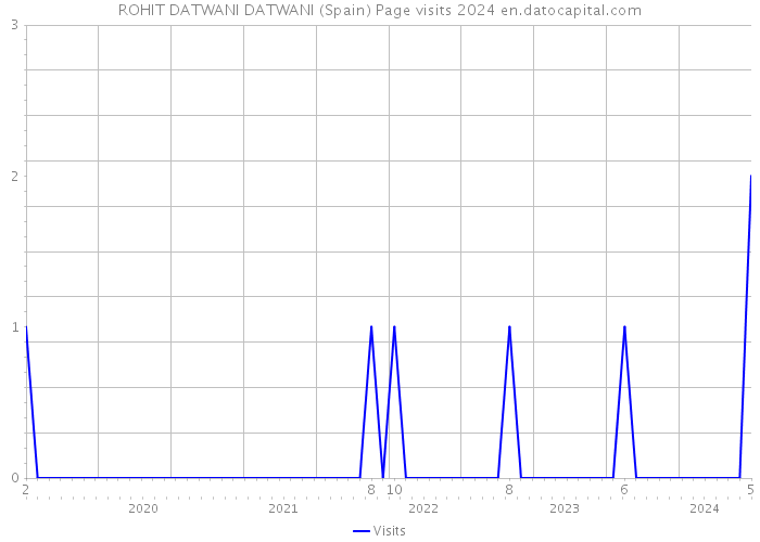 ROHIT DATWANI DATWANI (Spain) Page visits 2024 