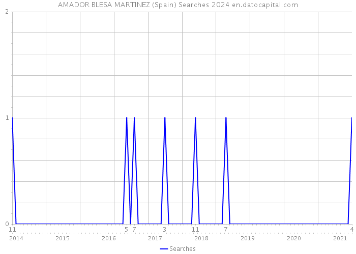 AMADOR BLESA MARTINEZ (Spain) Searches 2024 