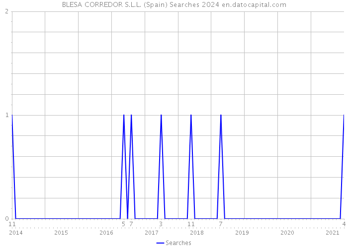 BLESA CORREDOR S.L.L. (Spain) Searches 2024 