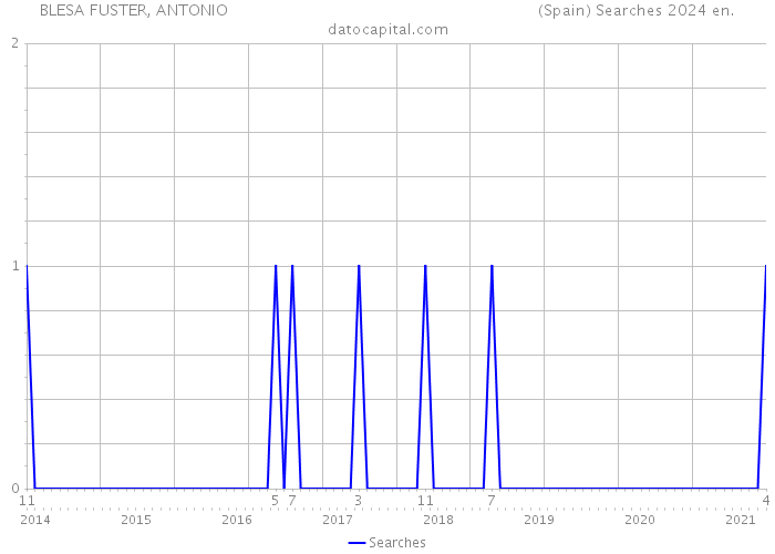 BLESA FUSTER, ANTONIO (Spain) Searches 2024 