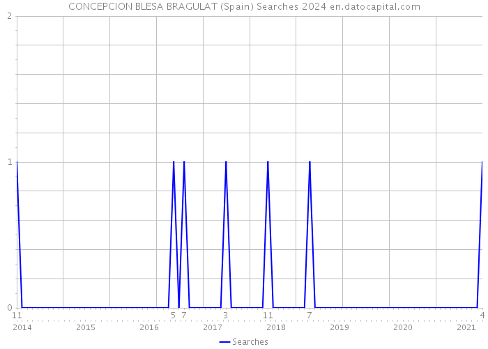 CONCEPCION BLESA BRAGULAT (Spain) Searches 2024 