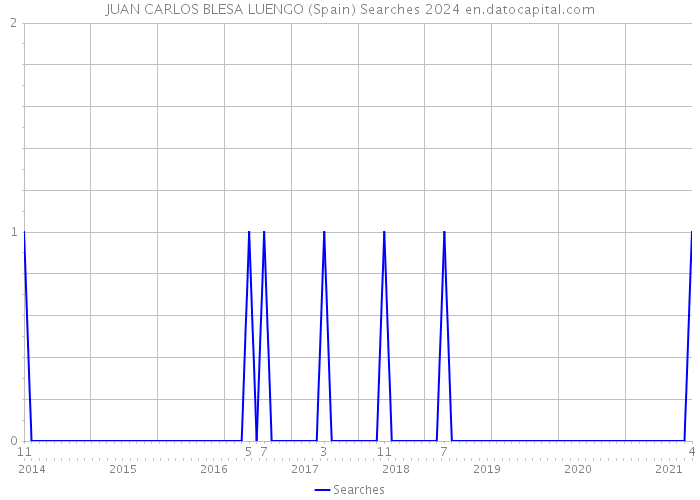 JUAN CARLOS BLESA LUENGO (Spain) Searches 2024 