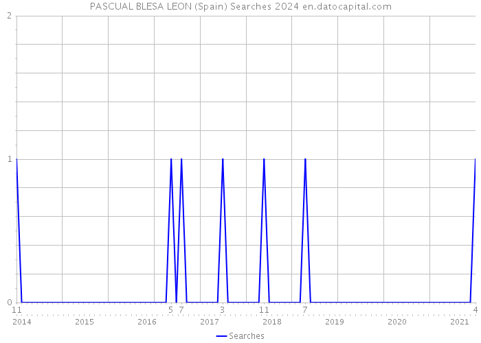 PASCUAL BLESA LEON (Spain) Searches 2024 