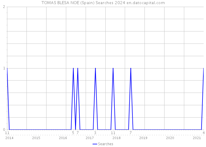 TOMAS BLESA NOE (Spain) Searches 2024 