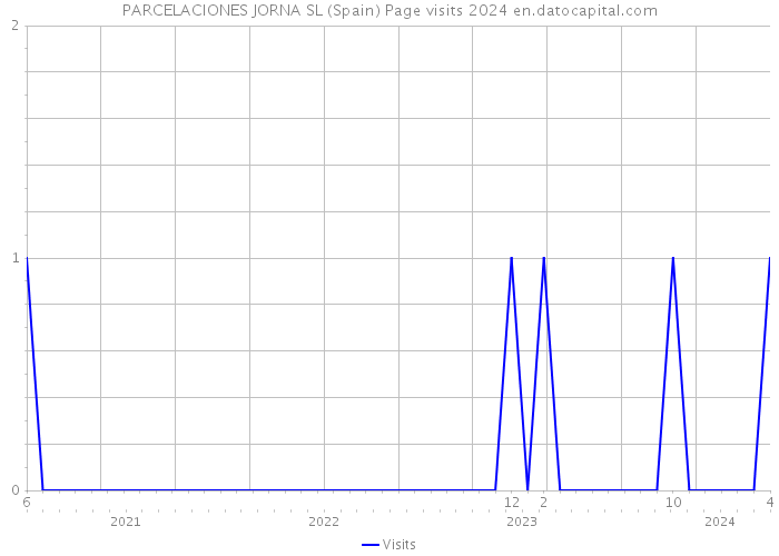 PARCELACIONES JORNA SL (Spain) Page visits 2024 
