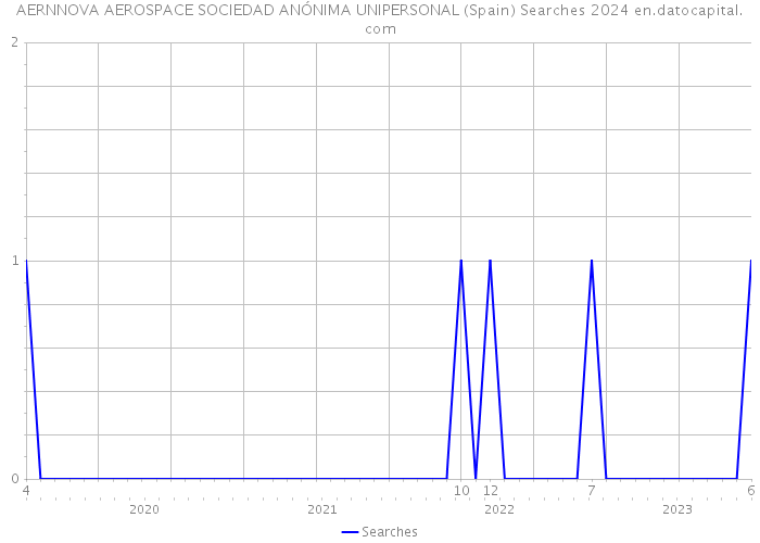 AERNNOVA AEROSPACE SOCIEDAD ANÓNIMA UNIPERSONAL (Spain) Searches 2024 