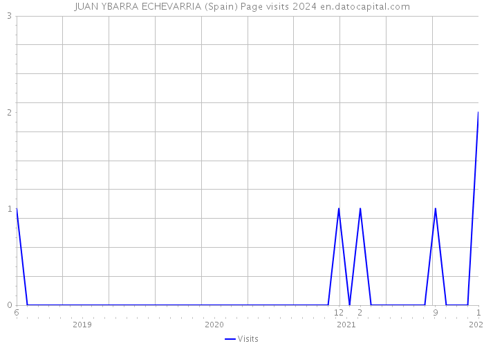JUAN YBARRA ECHEVARRIA (Spain) Page visits 2024 
