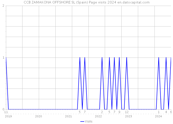 CCB ZAMAKONA OFFSHORE SL (Spain) Page visits 2024 