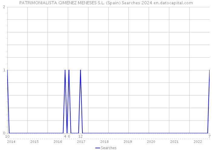 PATRIMONIALISTA GIMENEZ MENESES S.L. (Spain) Searches 2024 