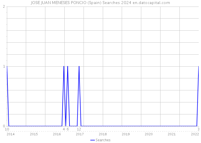 JOSE JUAN MENESES PONCIO (Spain) Searches 2024 