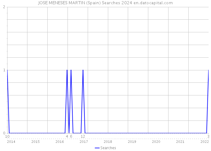JOSE MENESES MARTIN (Spain) Searches 2024 