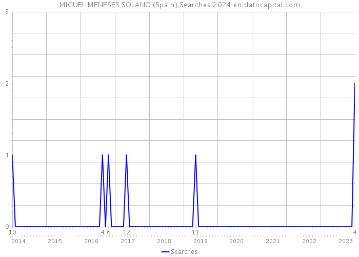 MIGUEL MENESES SOLANO (Spain) Searches 2024 