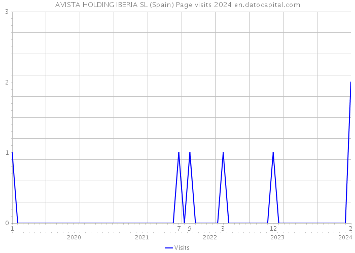 AVISTA HOLDING IBERIA SL (Spain) Page visits 2024 