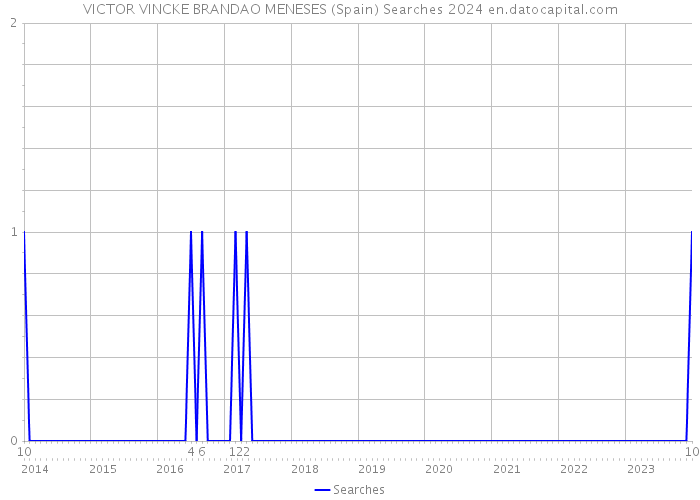 VICTOR VINCKE BRANDAO MENESES (Spain) Searches 2024 