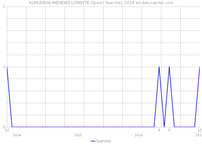 ALMUDENA MENESES LORENTE (Spain) Searches 2024 