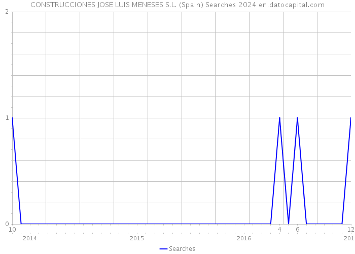 CONSTRUCCIONES JOSE LUIS MENESES S.L. (Spain) Searches 2024 