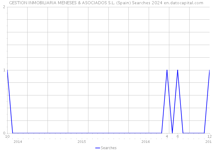 GESTION INMOBILIARIA MENESES & ASOCIADOS S.L. (Spain) Searches 2024 