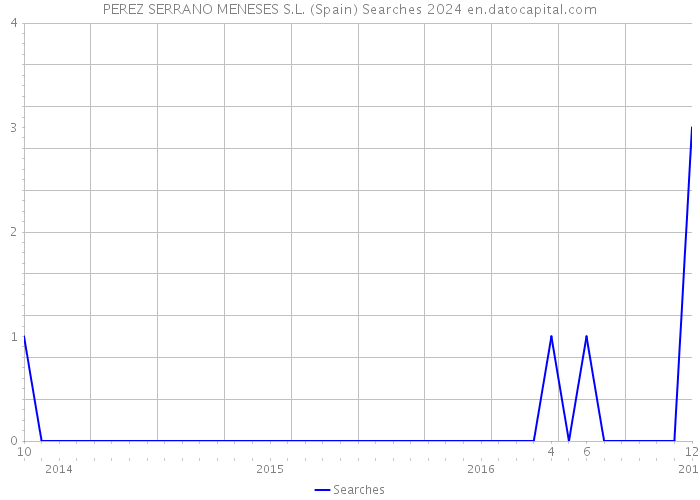 PEREZ SERRANO MENESES S.L. (Spain) Searches 2024 