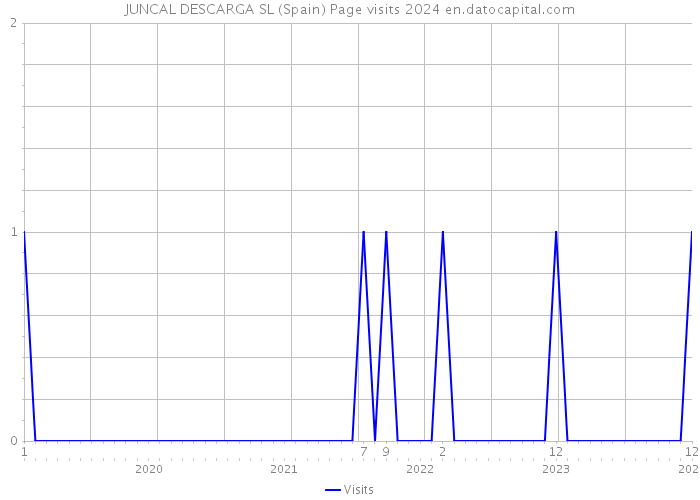 JUNCAL DESCARGA SL (Spain) Page visits 2024 