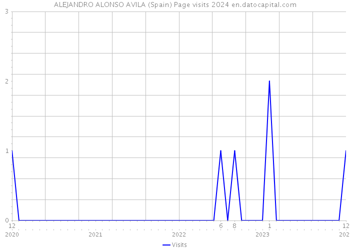 ALEJANDRO ALONSO AVILA (Spain) Page visits 2024 