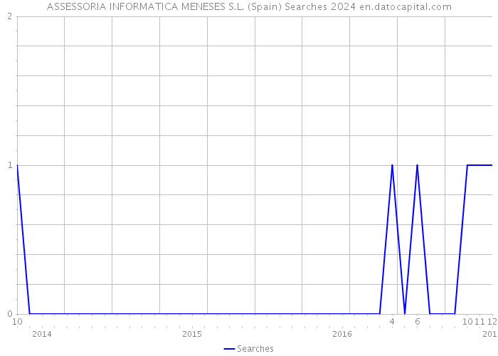 ASSESSORIA INFORMATICA MENESES S.L. (Spain) Searches 2024 