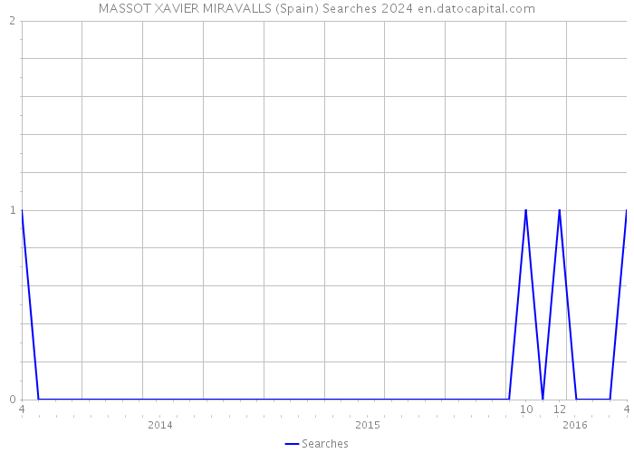 MASSOT XAVIER MIRAVALLS (Spain) Searches 2024 