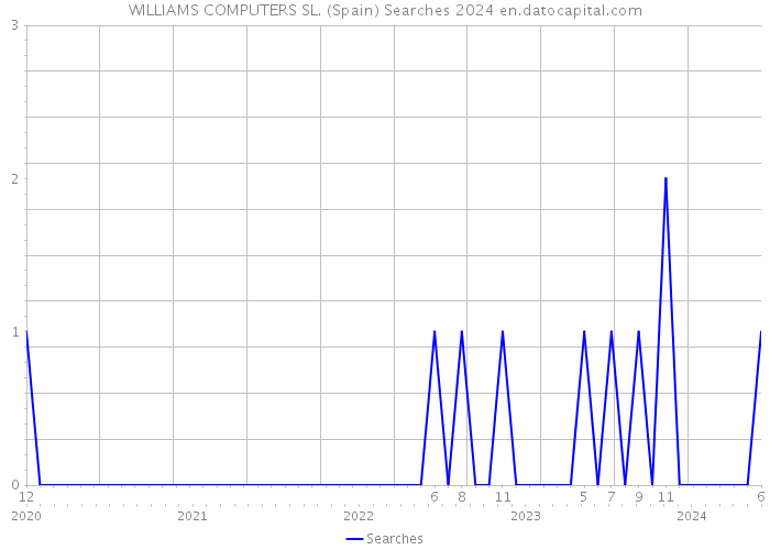 WILLIAMS COMPUTERS SL. (Spain) Searches 2024 