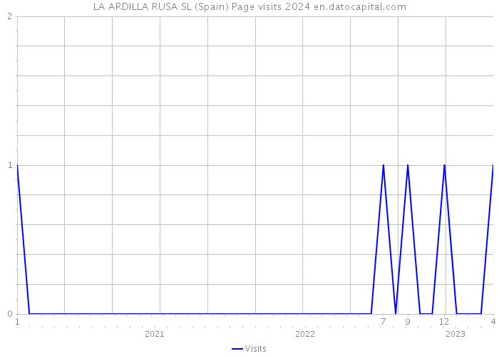 LA ARDILLA RUSA SL (Spain) Page visits 2024 