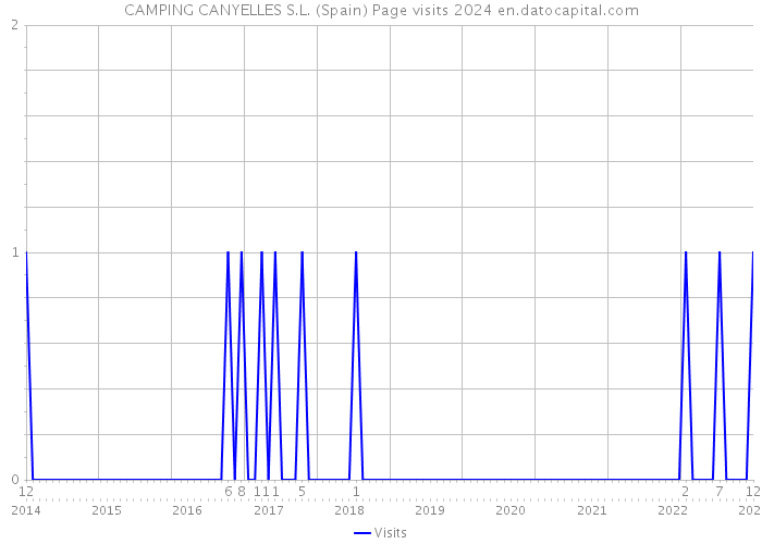 CAMPING CANYELLES S.L. (Spain) Page visits 2024 