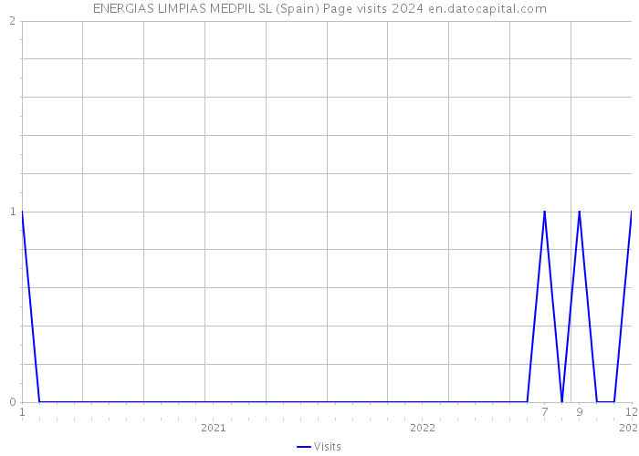 ENERGIAS LIMPIAS MEDPIL SL (Spain) Page visits 2024 