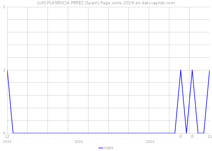 LUIS PLASENCIA PEREZ (Spain) Page visits 2024 