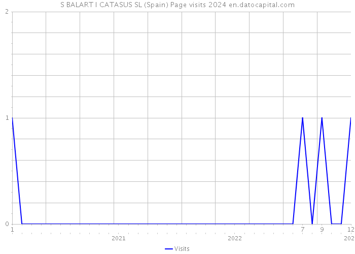 S BALART I CATASUS SL (Spain) Page visits 2024 