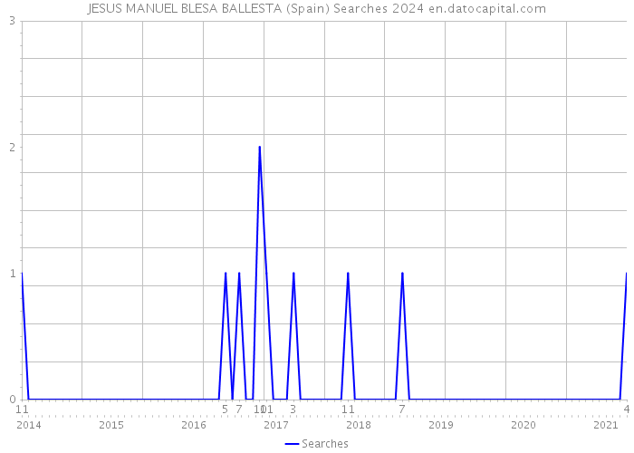 JESUS MANUEL BLESA BALLESTA (Spain) Searches 2024 