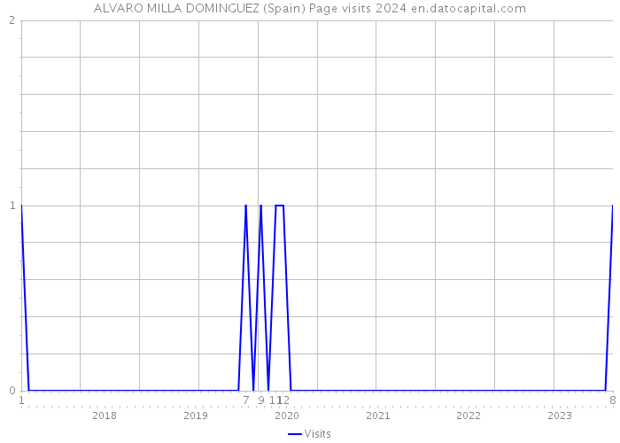 ALVARO MILLA DOMINGUEZ (Spain) Page visits 2024 