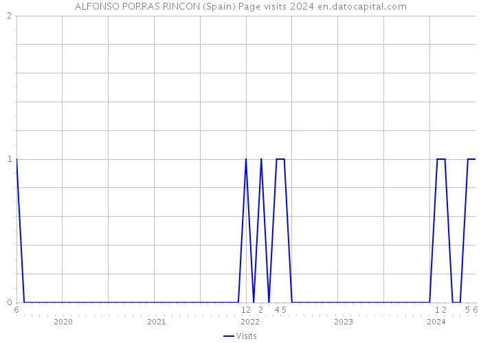 ALFONSO PORRAS RINCON (Spain) Page visits 2024 