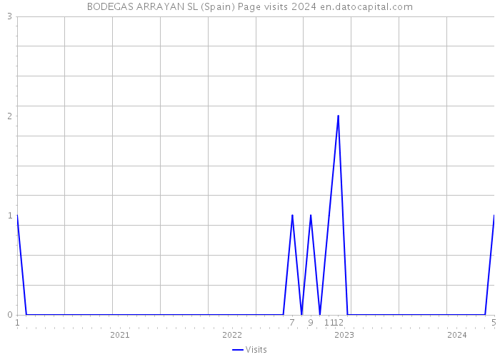 BODEGAS ARRAYAN SL (Spain) Page visits 2024 