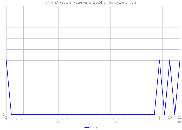 KAIA SA (Spain) Page visits 2024 