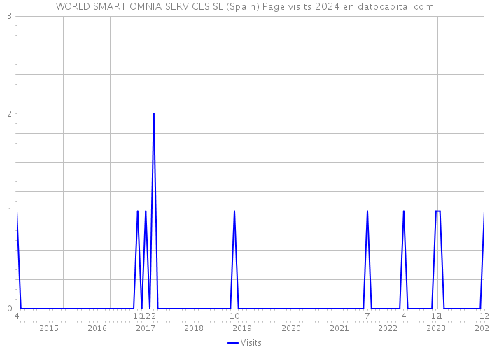 WORLD SMART OMNIA SERVICES SL (Spain) Page visits 2024 