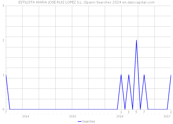 ESTILISTA MARIA JOSE RUIZ LOPEZ S.L. (Spain) Searches 2024 