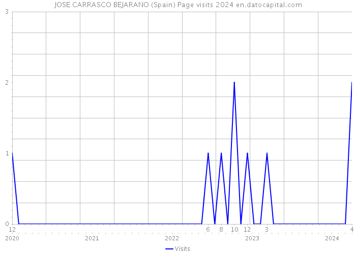 JOSE CARRASCO BEJARANO (Spain) Page visits 2024 