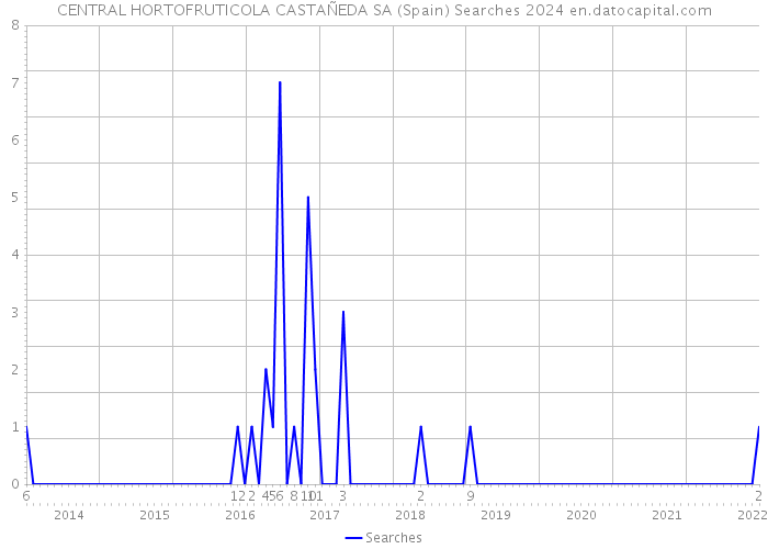 CENTRAL HORTOFRUTICOLA CASTAÑEDA SA (Spain) Searches 2024 