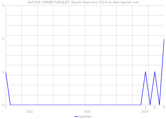 ALFONS CHINER FURQUET (Spain) Searches 2024 