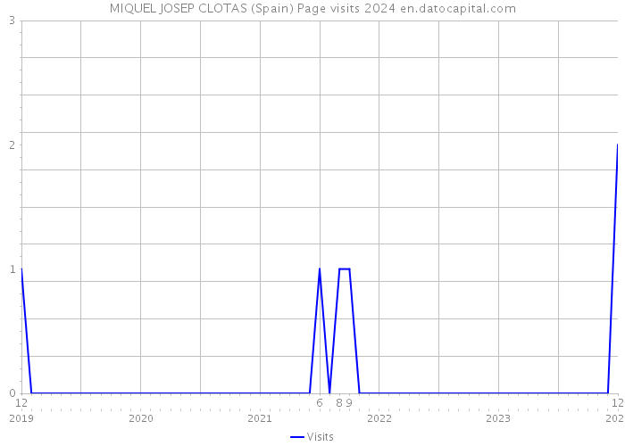 MIQUEL JOSEP CLOTAS (Spain) Page visits 2024 