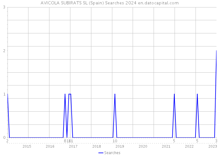 AVICOLA SUBIRATS SL (Spain) Searches 2024 